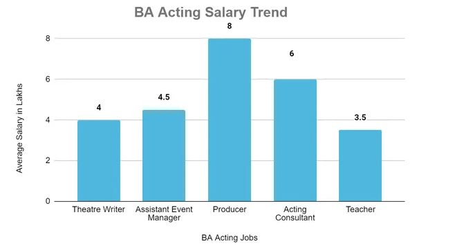 B. A ( Theatre )-Salary