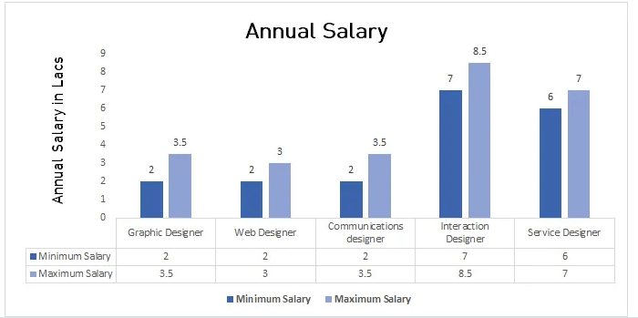 B-Design-Salary