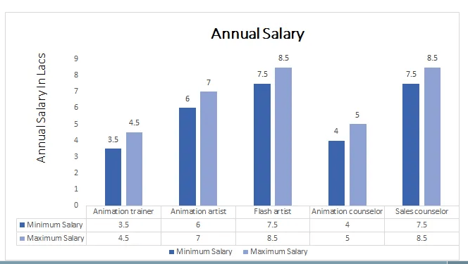 B. Sc ( Film and TV Production)-Salary