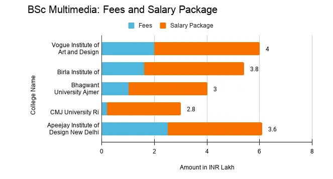 multimedia-design-salary