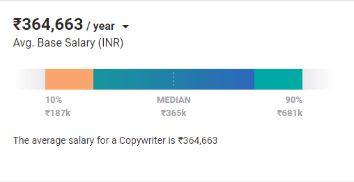 Salary of a copywriter