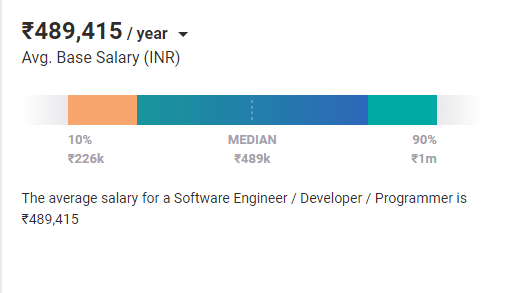 Salary-of-programmer-in-india