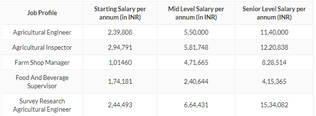 Agri-engineer-salary