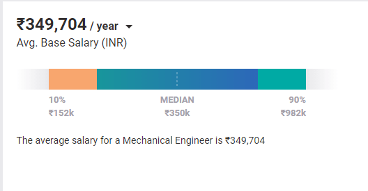 Salary-of-mechnical-engineer